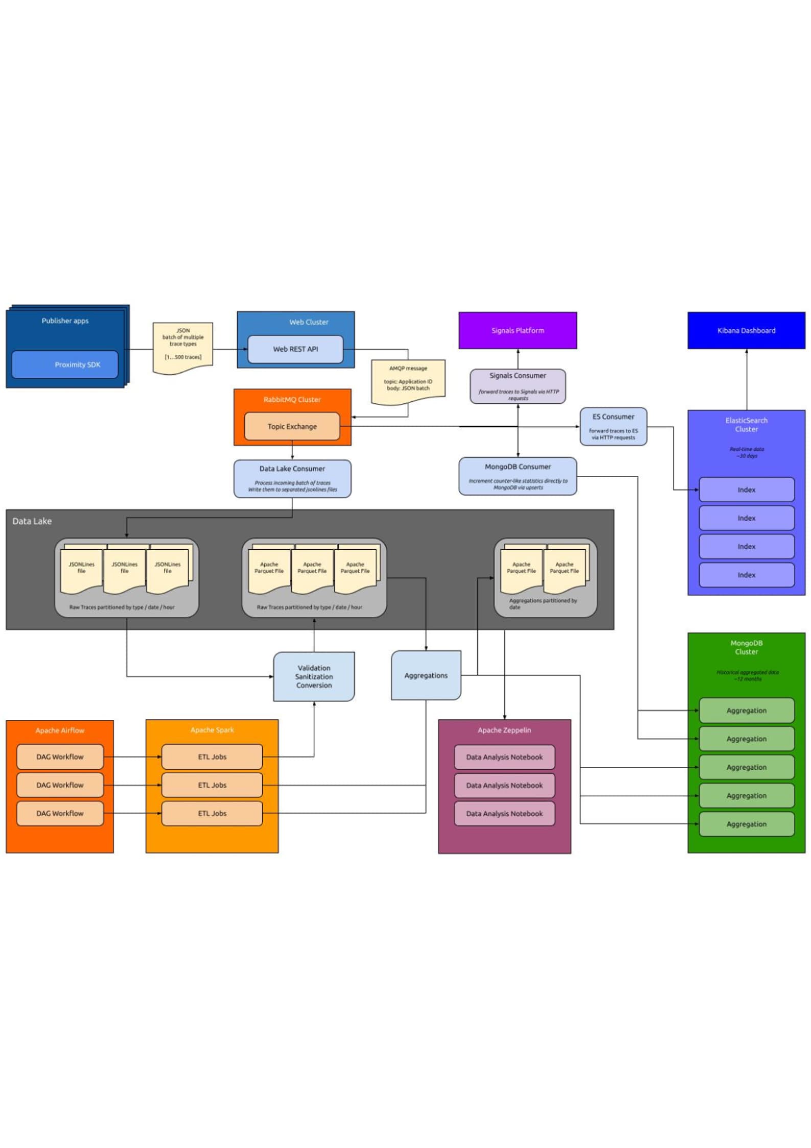 Schema architetturale della piattaforma Kariboo: microservizi, data ingestion, data streaming e sistemi di analisi Big Data in ambiente cloud ibrido